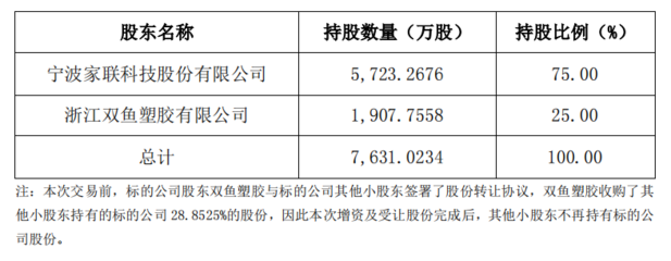 家聯(lián)科技擬1.65億控股家得寶，加碼全降解產品布局